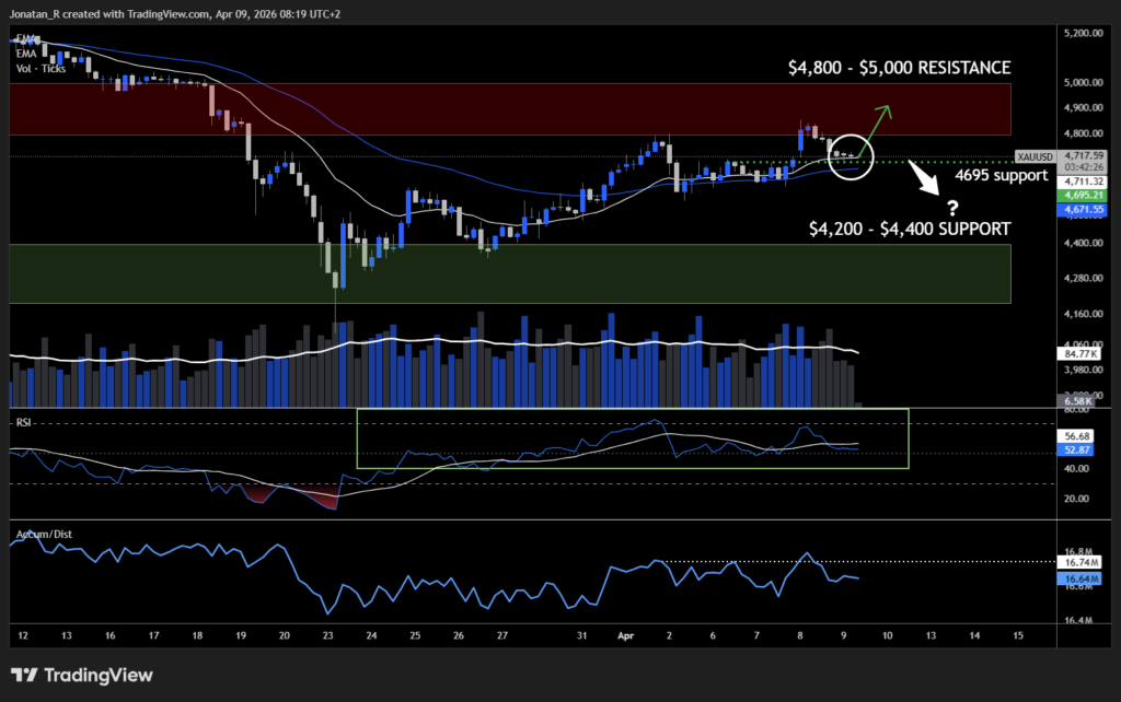 Gold rallies on the Iran ceasefire but the deal is already crumbling. These are the key levels to watch Gold rallies on the Iran ceasefire but the deal is already crumbling. These are the key levels to watch - XAUUSD 2026 04 09 08 19 35 17feb 1 1024x642