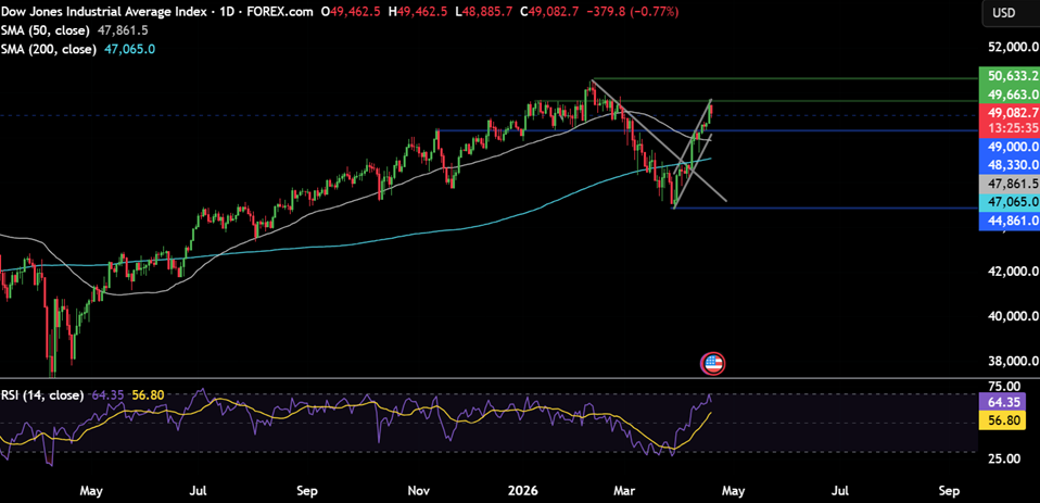 Week ahead: US-Iran ceasefire deadline, Kevin Warsh&rsquo;s Senate hearing, US retail sales, UK unemployment & CPI Data, global PMIs, Japan CPI - dow jones