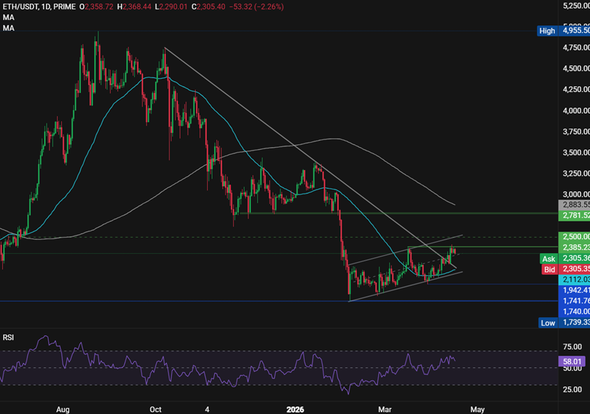 Bitcoin, Ethereum Forecast: Crypto markets show signs of life as risk sentiment improves. ETH fundamentals strengthen - ethusd 17
