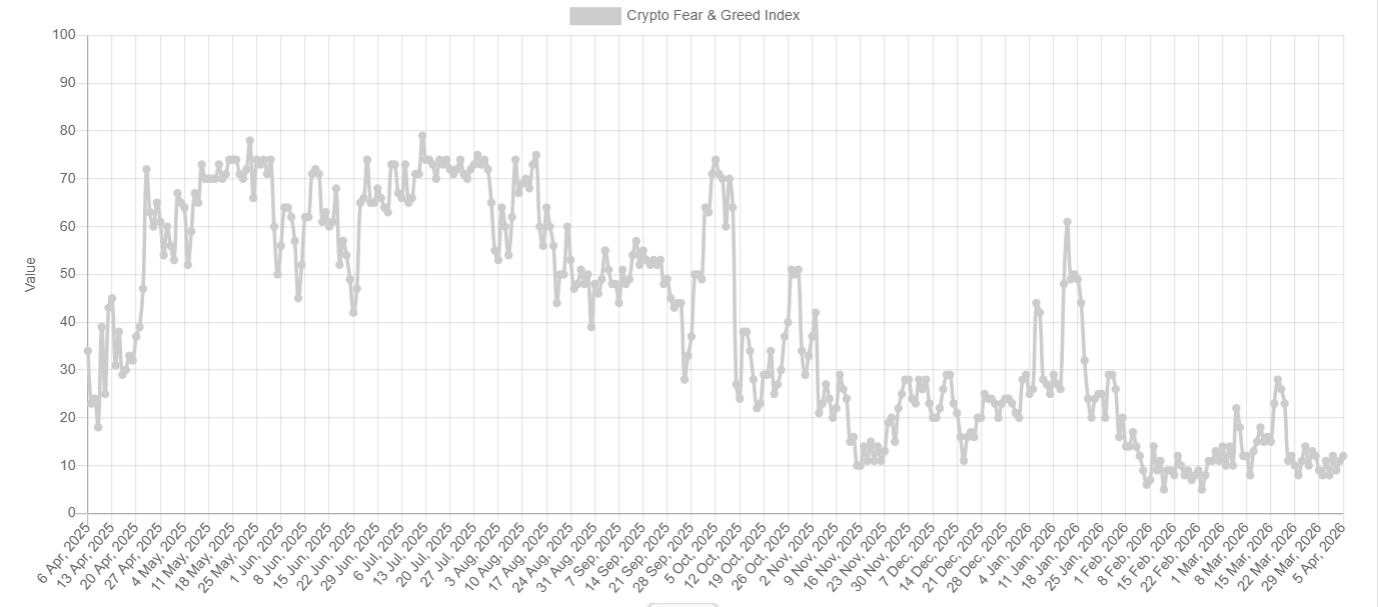 Bitcoin starts the week firmer, but macro and on-chain risks still cloud the outlook Bitcoin starts the week firmer, but macro and on-chain risks still cloud the outlook - fear and greed 14