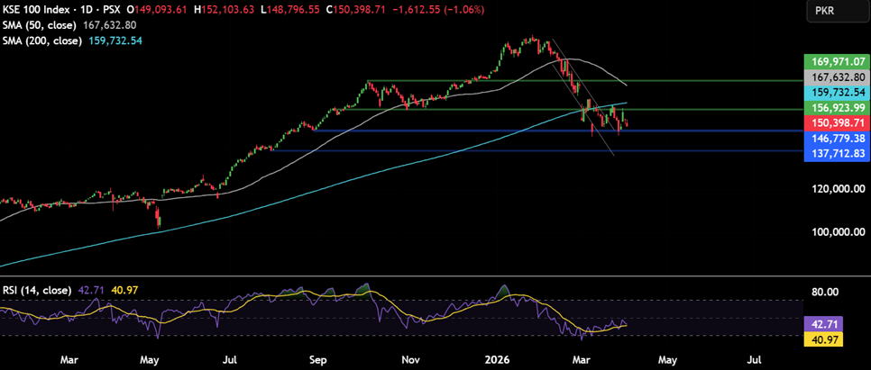 Week ahead: Markets await Trump’s Iran deadline, the RBI rate decision and US inflation Week ahead: Markets await Trump’s Iran deadline, the RBI rate decision and US inflation - kse 100 7