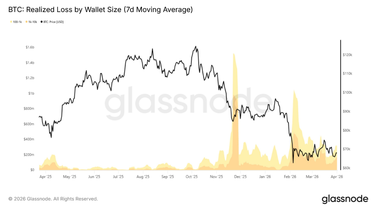 Bitcoin starts the week firmer, but macro and on-chain risks still cloud the outlook Bitcoin starts the week firmer, but macro and on-chain risks still cloud the outlook - realised loss