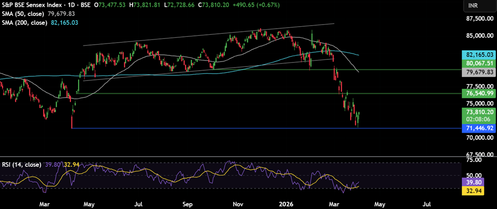 Week ahead: Markets await Trump’s Iran deadline, the RBI rate decision and US inflation Week ahead: Markets await Trump’s Iran deadline, the RBI rate decision and US inflation - sensex 13