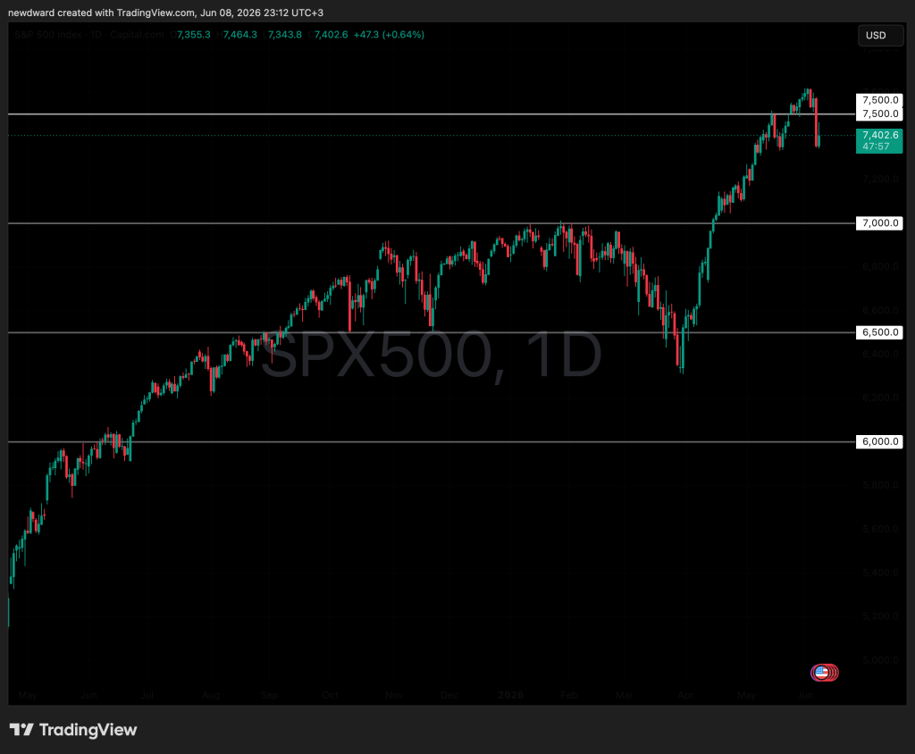 What Support and Resistance Really Are, and How to Trade Them What Support and Resistance Really Are, and How to Trade Them - Support and resistance at round levels SP500 daily chart. 1 2 1024x844