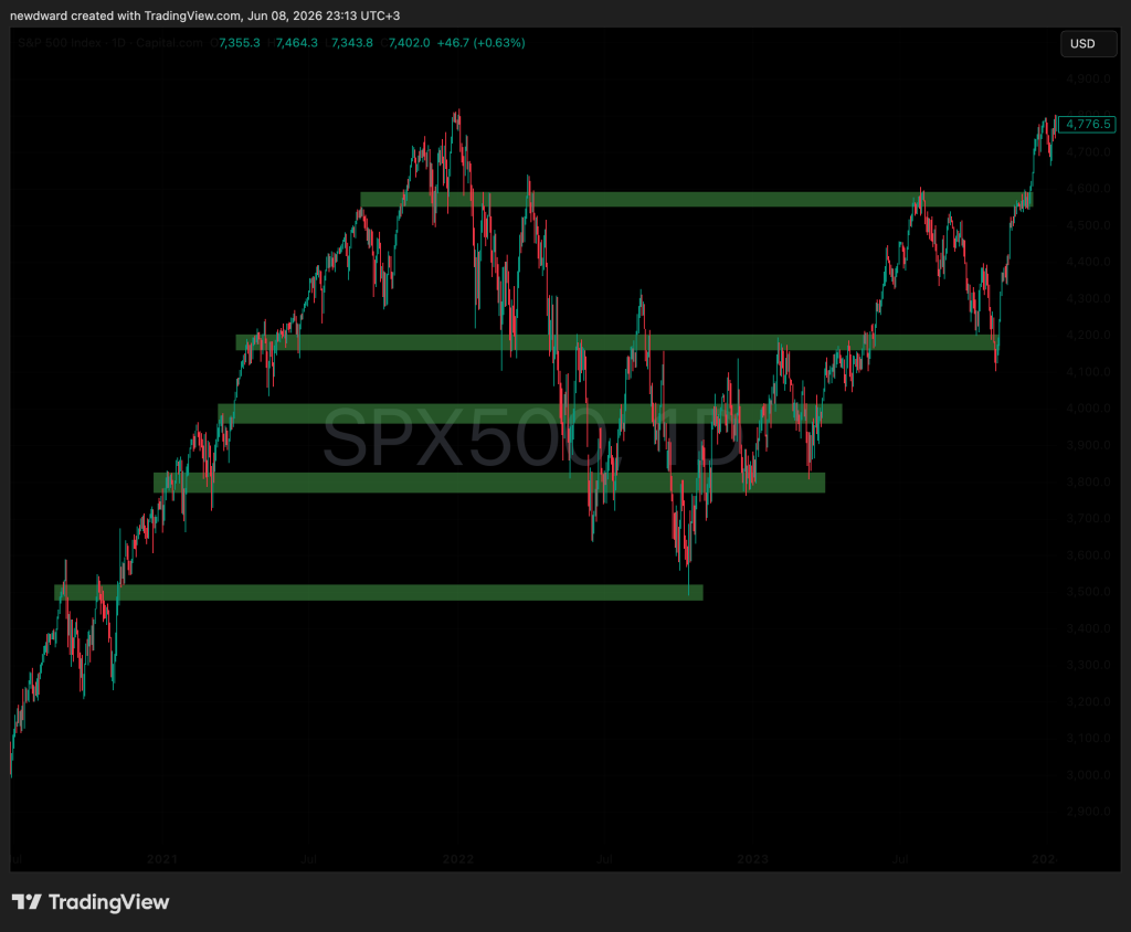 What Support and Resistance Really Are, and How to Trade Them What Support and Resistance Really Are, and How to Trade Them - Tl76ecFX 1024x844